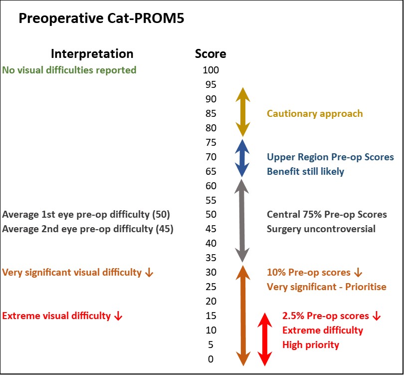 Figure 1: Interpretation of preoperative Cat-PROM5 Scores based on 1,181 questionnaire completions by unselected NHS patients approaching surgery. 