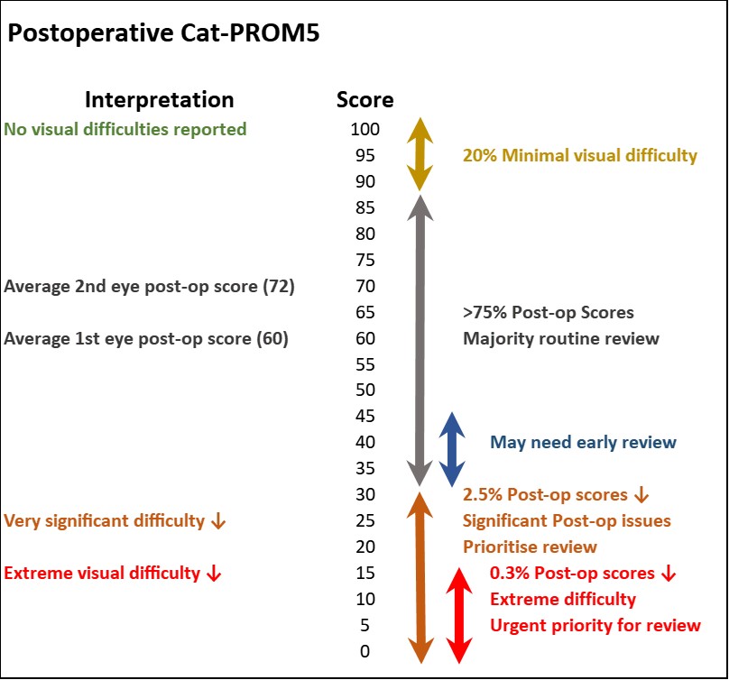 Figure 2: Interpretation of postoperative Cat-PROM5 Scores based on 1,181 questionnaire completions by unselected NHS patients following cataract surgery. 
