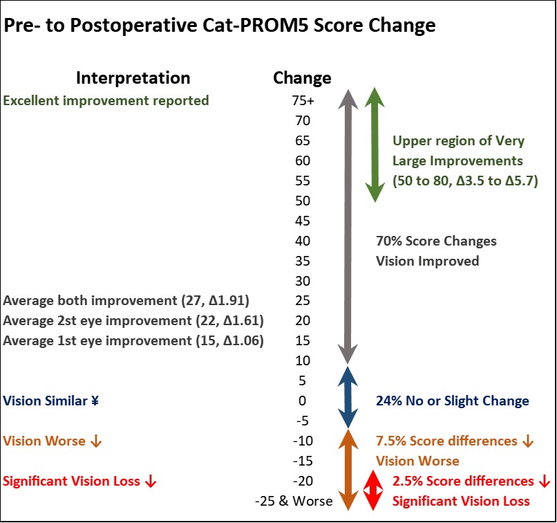 Figure 3 Pre to Post Cat-PROM5 Score Change